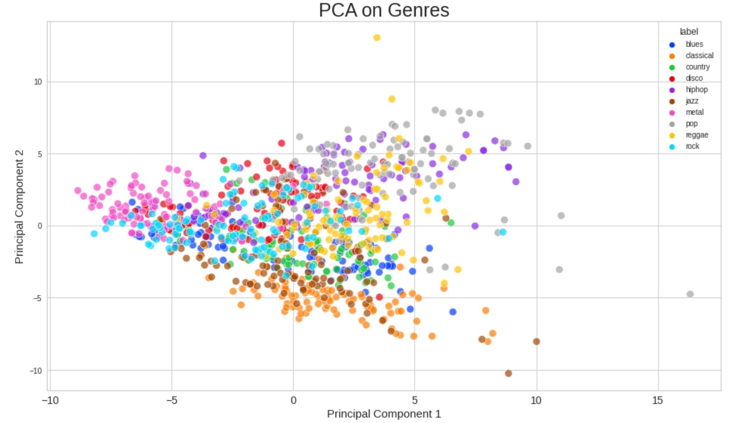 PCA Viz