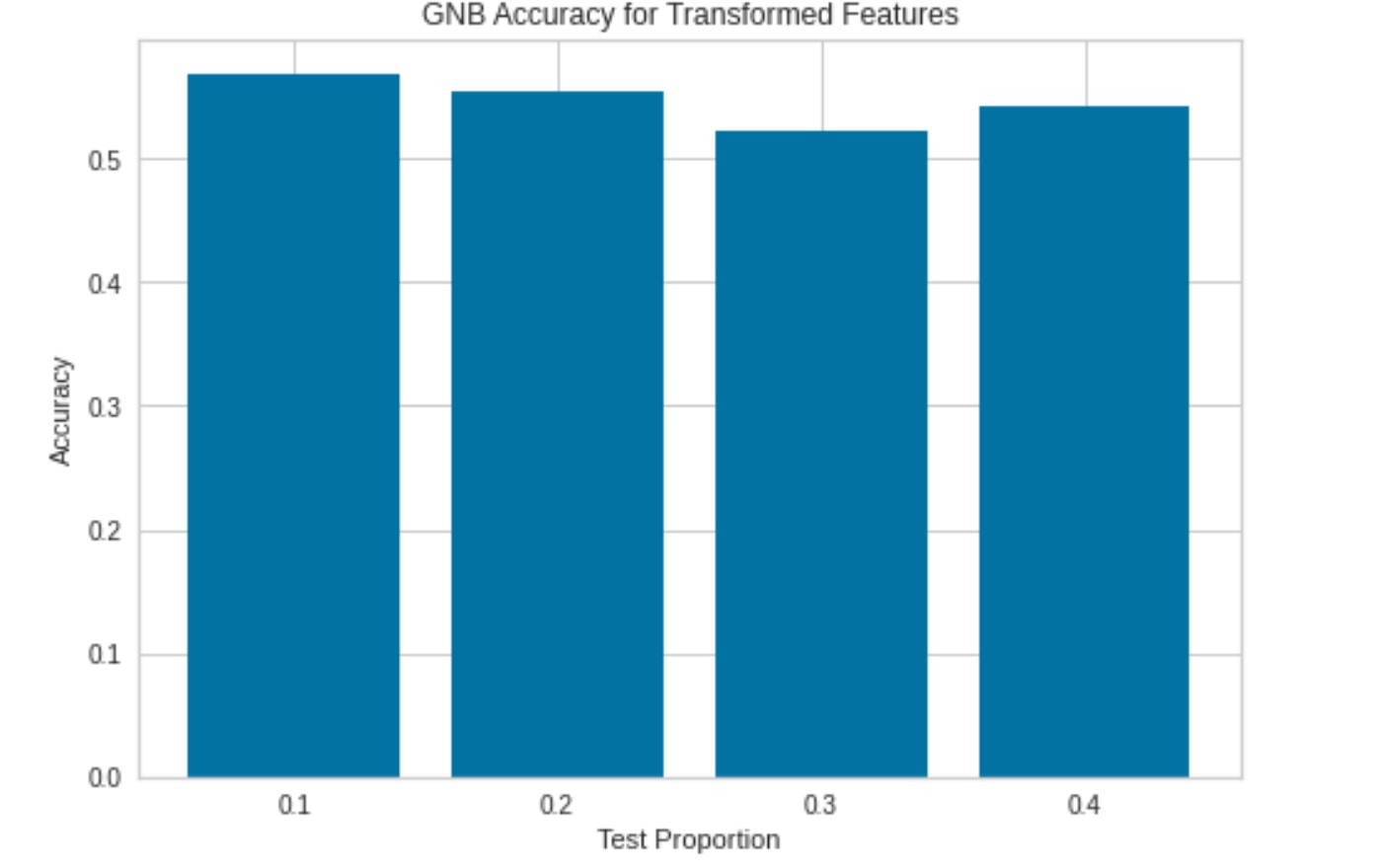 GNB Transformed Features