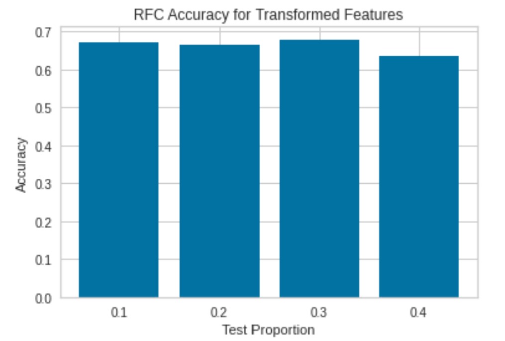 RFC Transformed Features